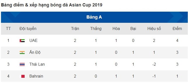 Lịch thi đấu Asian Cup 2019 hôm nay: Phán quyết Thái Lan ảnh 1