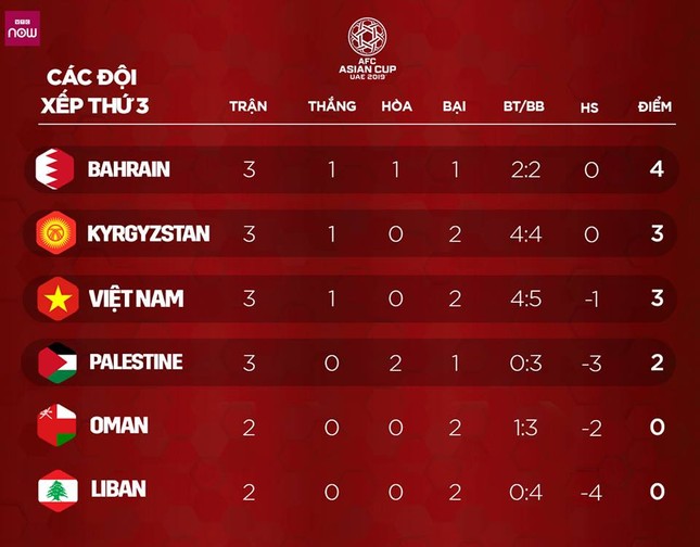 Xếp hạng các đội hạng 3 Asian Cup 2019: Tuyển Việt Nam sáng nước ảnh 1