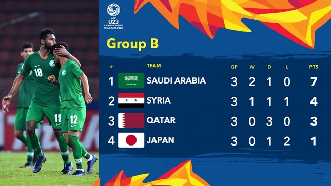 Phung phí cơ hội vàng, U23 Qatar bị loại đau đớn ảnh 1