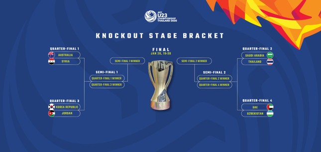 Tứ kết U23 châu Á 2020: Cơ hội lớn cho Thái Lan ảnh 1