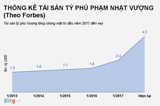 Tỷ phú Việt đầu tiên lọt top 500 người giàu nhất thế giới ảnh 1