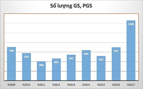 Xét duyệt chức danh GS, PGS: Có nên bỏ hội đồng ngành, liên ngành? ảnh 1