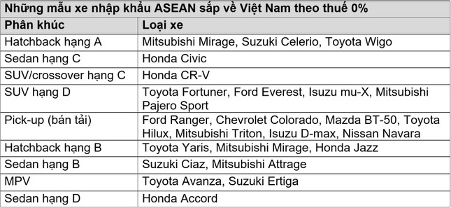 Cuộc đổ bộ của ôtô nhập khẩu ASEAN sắp bắt đầu ảnh 1