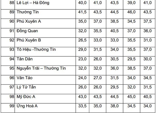 Biến động điểm chuẩn vào lớp 10 THPT công lập tại Hà Nội 5 năm liên tiếp ảnh 8