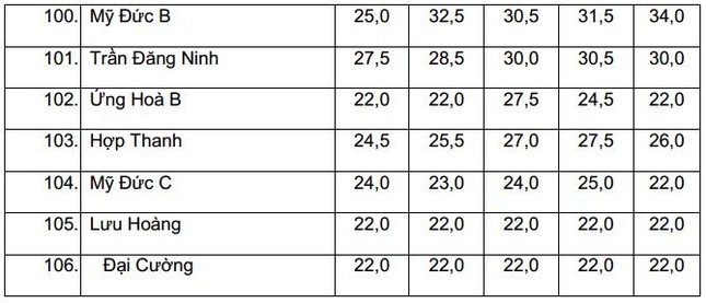 Biến động điểm chuẩn vào lớp 10 THPT công lập tại Hà Nội 5 năm liên tiếp ảnh 9
