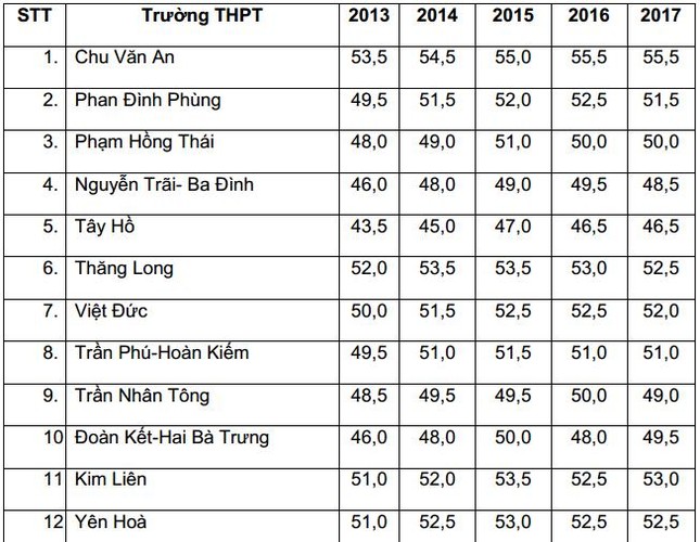 Biến động điểm chuẩn vào lớp 10 THPT công lập tại Hà Nội 5 năm liên tiếp ảnh 1