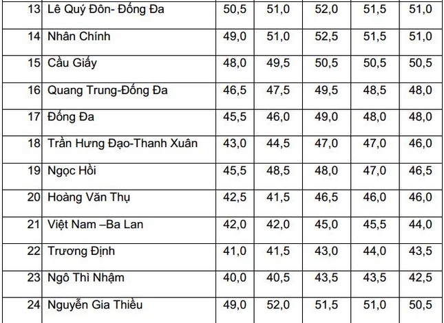 Biến động điểm chuẩn vào lớp 10 THPT công lập tại Hà Nội 5 năm liên tiếp ảnh 2