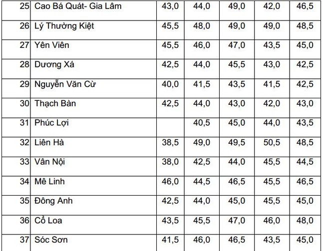 Biến động điểm chuẩn vào lớp 10 THPT công lập tại Hà Nội 5 năm liên tiếp ảnh 3