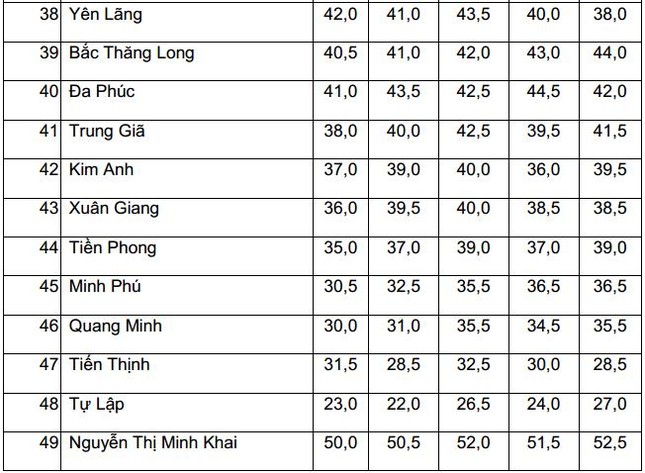 Biến động điểm chuẩn vào lớp 10 THPT công lập tại Hà Nội 5 năm liên tiếp ảnh 4