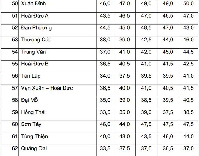 Biến động điểm chuẩn vào lớp 10 THPT công lập tại Hà Nội 5 năm liên tiếp ảnh 5