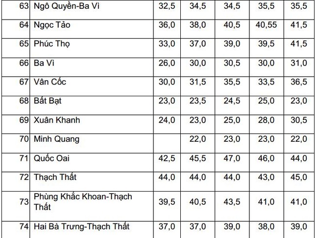 Biến động điểm chuẩn vào lớp 10 THPT công lập tại Hà Nội 5 năm liên tiếp ảnh 6