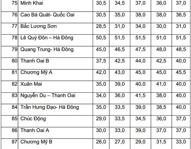 Biến động điểm chuẩn vào lớp 10 THPT công lập tại Hà Nội 5 năm liên tiếp ảnh 7