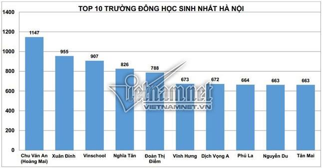 Top 10 trường tiểu học có sĩ số lớp 1 cao nhất ở Hà Nội ảnh 1