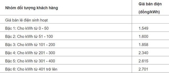 Từ hôm nay, sinh viên, công nhân sẽ thoát cảnh trả tiền điện 'cắt cổ' ảnh 2