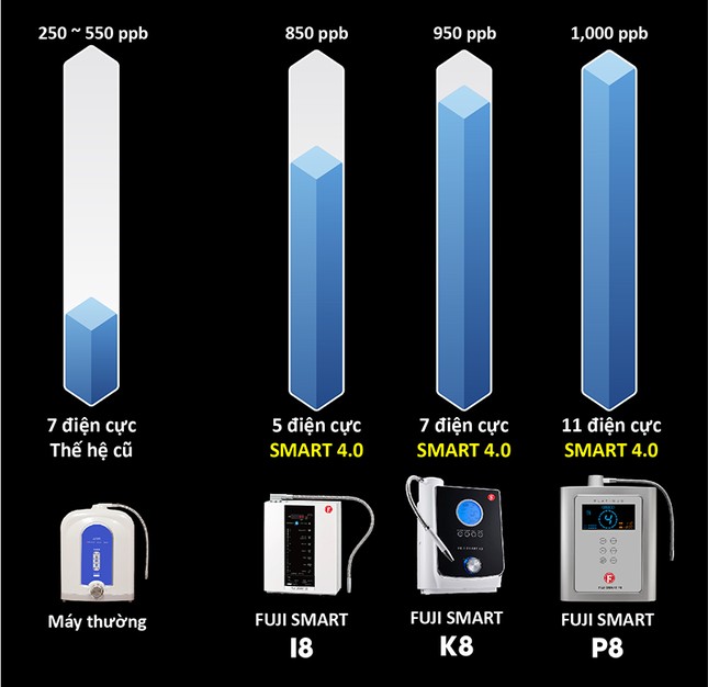 Máy lọc nước ion kiềm giàu Hydro Fuji Smart “đột phá” thị trường Việt ảnh 1