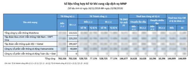 Chuyển mạng giữ số: hãy là nhà mạng ít ai muốn rời đi! ảnh 1