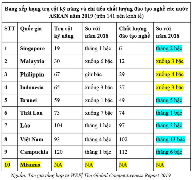 Chất lượng đào tạo nghề Việt Nam tăng cao nhất ASEAN ảnh 1
