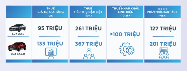 Tại sao xe VinFast chưa thể có mức giá thấp hơn? ảnh 1