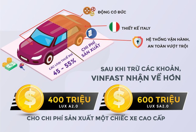 Tại sao xe VinFast chưa thể có mức giá thấp hơn? ảnh 2