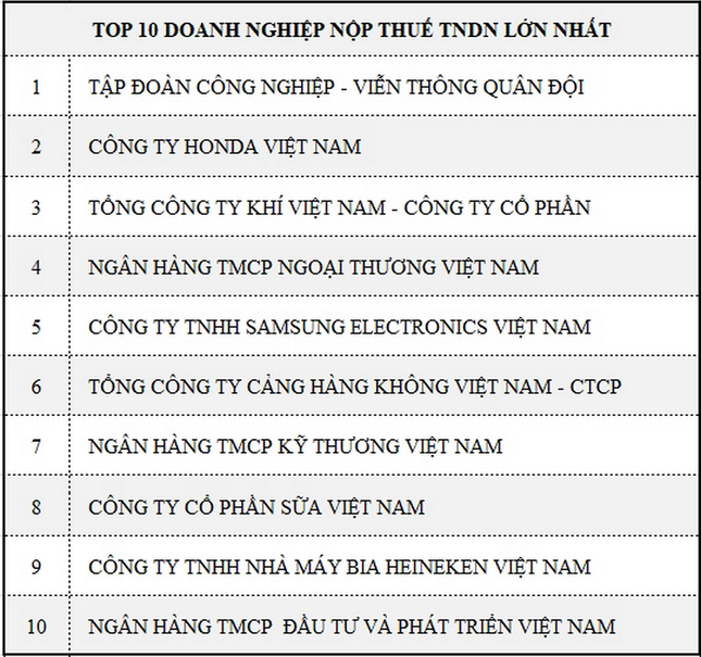 PV GAS 3 năm liên tiếp lọt danh sách 1.000 doanh nghiệp nộp thuế nhiều nhất ảnh 1