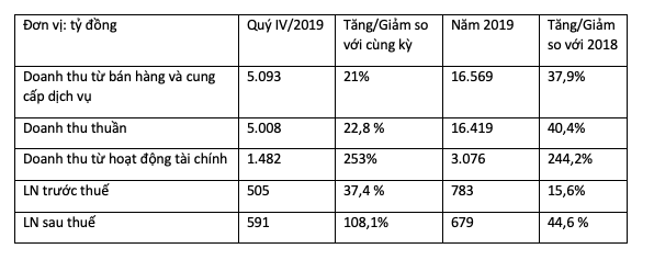 Tập đoàn FLC báo lãi trước thuế gần 800 tỷ năm 2019, vượt kế hoạch đề ra ảnh 1