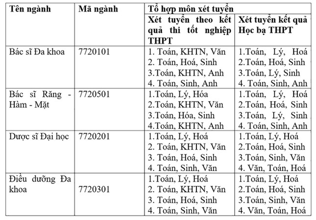 Lựa chọn Y-Dược-Điều dưỡng 2020 tại ĐH Duy Tân ảnh 8