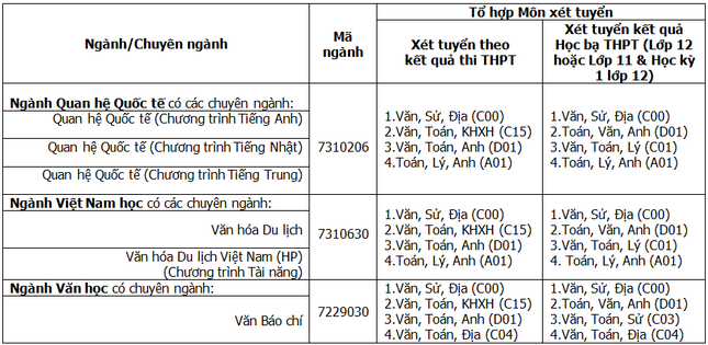 Ngành Văn Báo chí, Văn hóa Du lịch, Quan hệ Quốc tế: Rộng mở cơ hội việc làm ảnh 4