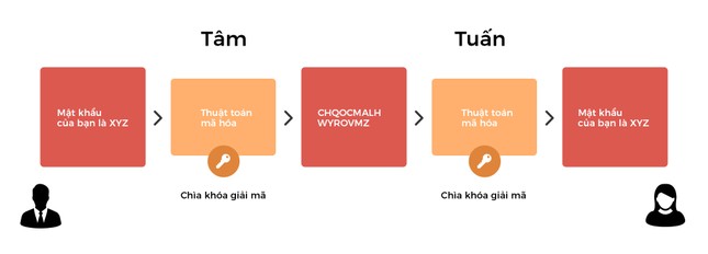 Bảo mật lượng tử trên điện thoại Vsmart Aris Series hoạt động như thế nào? ảnh 1