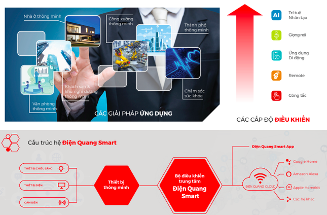Ra mắt hệ thống giải pháp công nghệ thông minh Điện Quang Smart thế hệ thứ hai ảnh 1