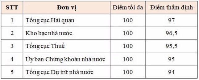 Kho bac Nhà nước đứng vị trí thứ hai trong bảng xếp hạng cải cách hành chính các đơn vị tr ảnh 1