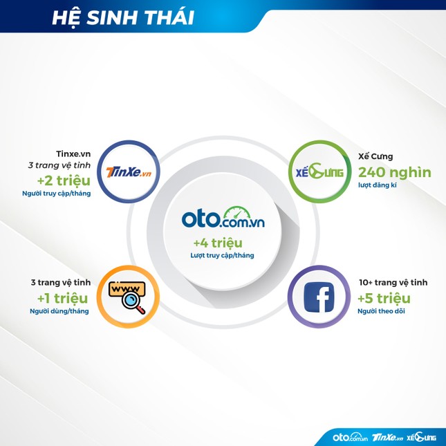 Giải pháp toàn diện cho hành trình mua xe hơi trực tuyến từ Oto.com.vn và hệ sinh thái ảnh 1