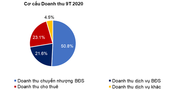 TTC Land – Lợi nhuận sau thuế 9 tháng đầu năm 2020 đạt 93 tỷ đồng, hoàn thành 97% kế hoạc ảnh 2