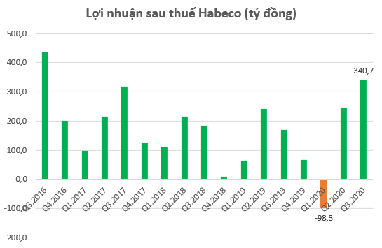 Habeco báo lãi quý 3 cao nhất trong vòng 4 năm, đạt hơn 340 tỷ đồng ảnh 1