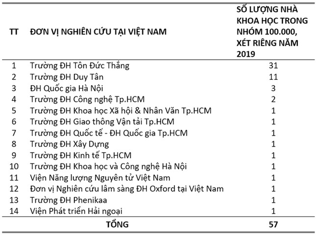 Các nhà khoa học Việt Nam trong top 100.000 có ảnh hưởng nhất thế giới 2020 ảnh 5