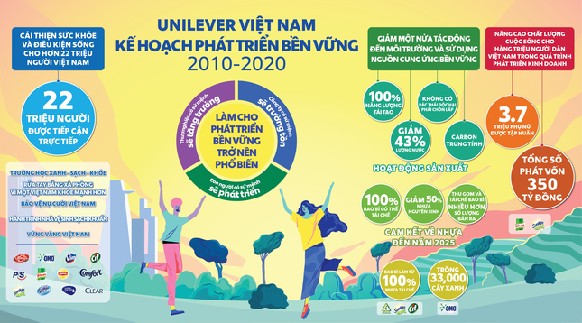 Unilever Việt Nam: Tiên phong đưa phát triển bền vững trở nên phổ biến ảnh 2