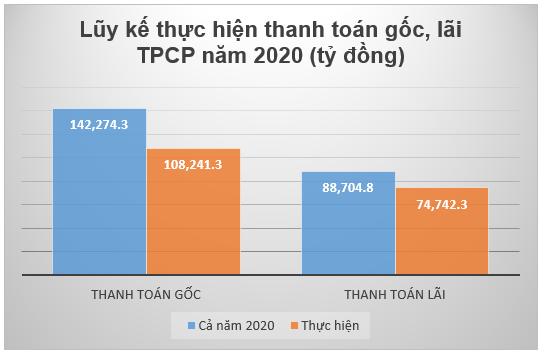 Tình hình thực hiện nhiệm vụ huy động vốn năm 2020 ảnh 3