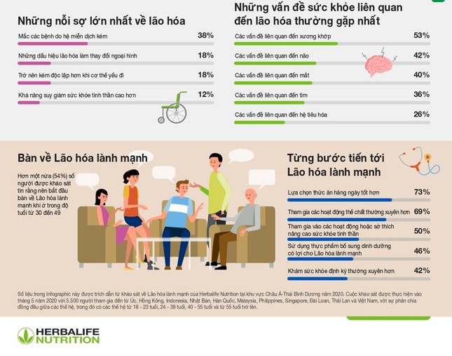 Ốm đau do hệ miễn dịch kém đi đứng đầu danh sách nỗi lo lão hóa ảnh 1