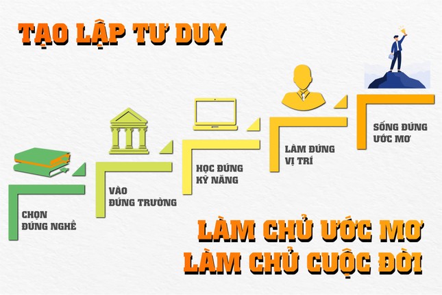 Tạo lập tư duy làm chủ cuộc đời ngay từ độ tuổi THPT ảnh 1