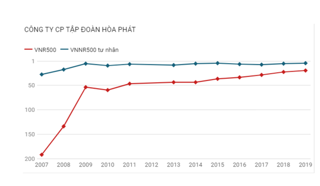 Hòa Phát vào Top 50 Doanh nghiệp xuất sắc nhất Việt Nam 2020 ảnh 1