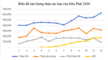 Lợi nhuận sau thuế của Hòa Phát đạt trên 13.500 tỷ đồng năm 2020 ảnh 1