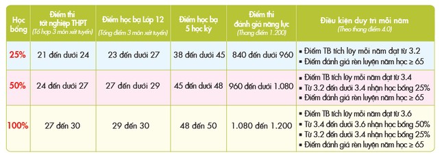 Xét tuyển học bạ, tìm hiểu thông tin có còn sớm? ảnh 1