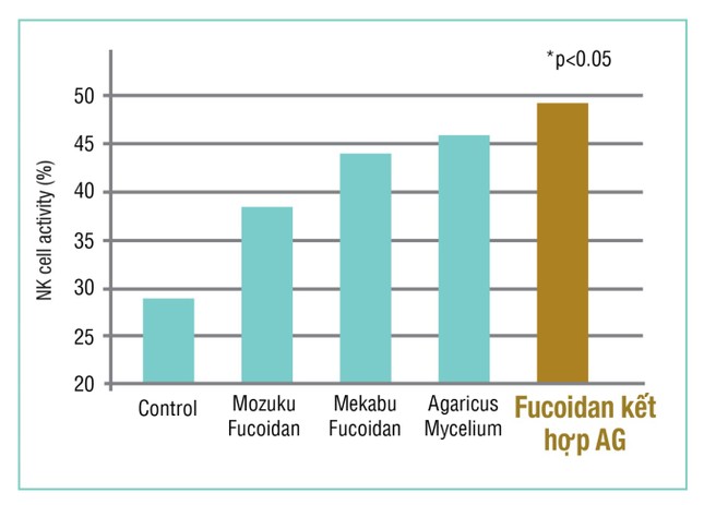 Fucoidan Mix AG là gì? ảnh 2