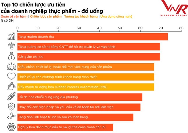 Toàn cảnh ngành thực phẩm - đồ uống Việt Nam năm 2021 ảnh 13