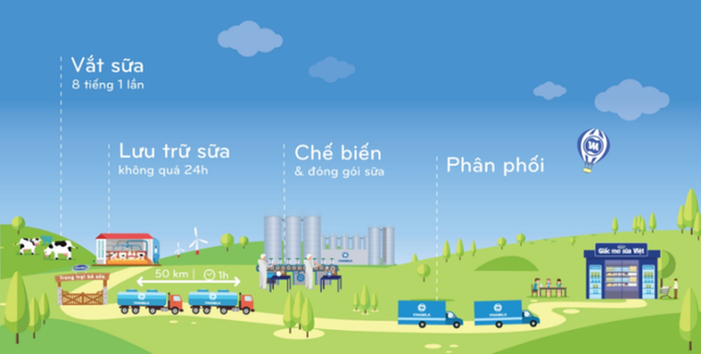 Trang trại chuẩn Global G.A.P lớn nhất Châu Á đầu tiên tại Việt Nam ảnh 2