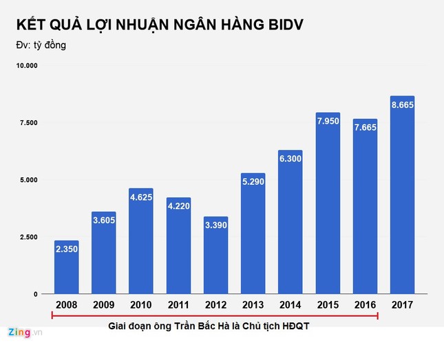 Chân dung cựu Chủ tịch BIDV Trần Bắc Hà ảnh 2