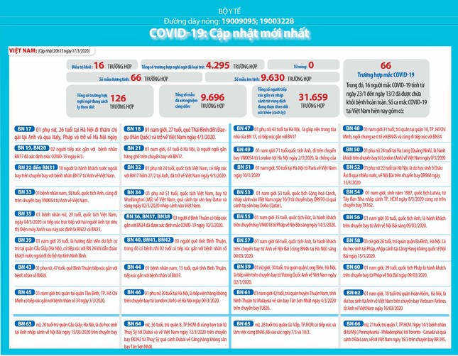 Việt Nam: 126 ca nghi mắc Covid-19, hơn 31.600 người phải theo dõi y tế ảnh 1
