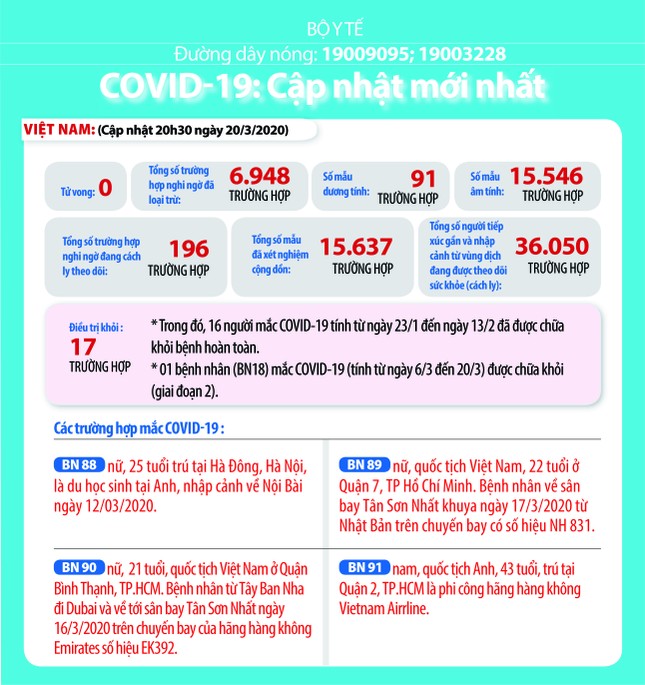 Việt Nam: 196 ca nghi ngờ mắc Covid-19, hơn 36.000 người phải theo dõi y tế ảnh 1