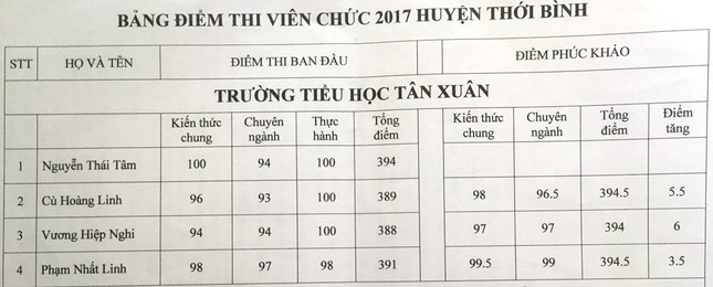 Phê bình chủ tịch huyện Thới Bình vụ thi viên chức đỗ thành rớt ảnh 1