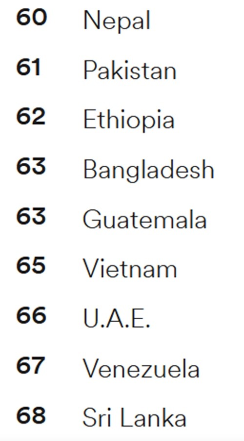 Đã có bảng xếp hạng toàn cầu 2020 về mức độ thành thạo tiếng Anh, Việt Nam ở vị trí nào? ảnh 2