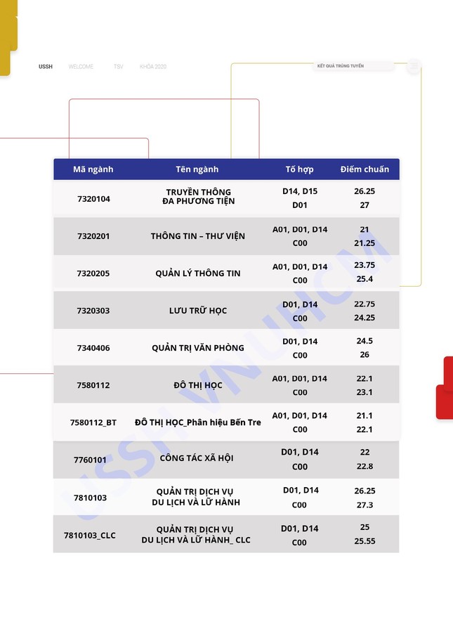 Trở thành tân sinh viên ĐH KHXH&NV (TP.HCM) của 10 ngành này cần ít nhất 8,7 điểm/ môn ảnh 4